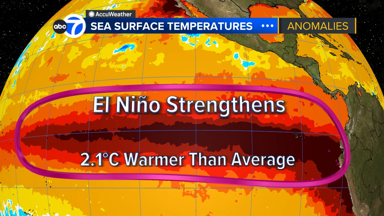 El Niño strengthens to highest category with 70% chance of record-breaking winter, new report says